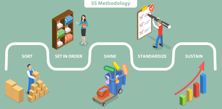 Implementing the 5S Principles (Sort, Set in Order, Shine, Standardize ...